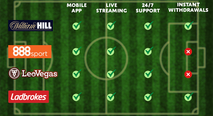 image of top uk betting sites compared with William Hill, Ladbrokes, Leo Vegas and 888sport