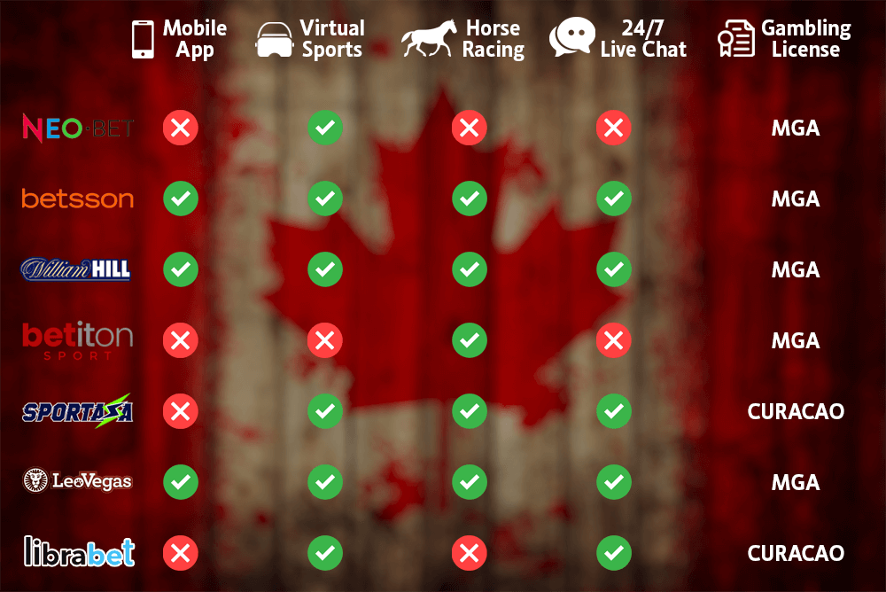 image of Top  Online Canadian Betting Sites Compared for withdrawls, odds,